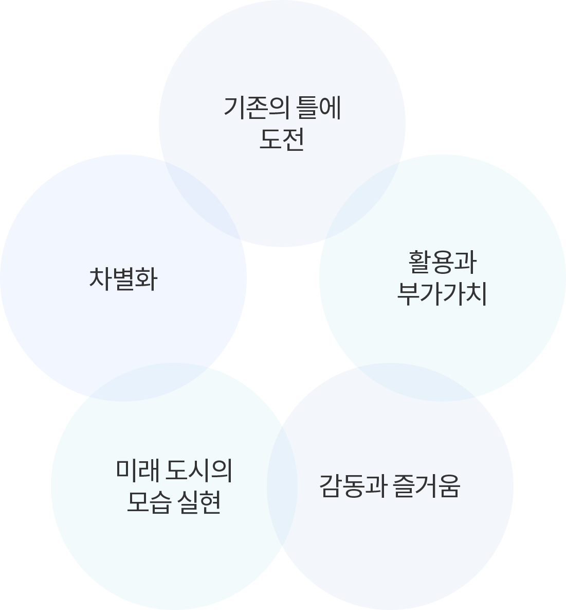 기존의 틀에 도전, 차별화, 활용과 부가가치, 미래도시의 모습실현, 감동과 즐거움