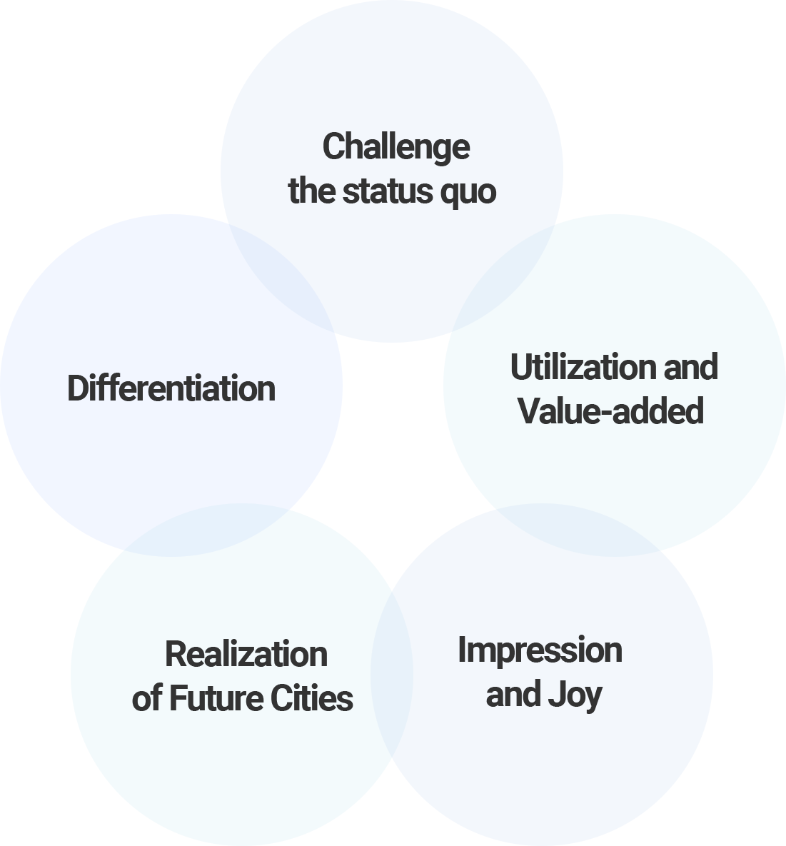 Challenge the status quo, Differentiation, Utilization and Value-added, Realization of Future Cities, Impression and Joy