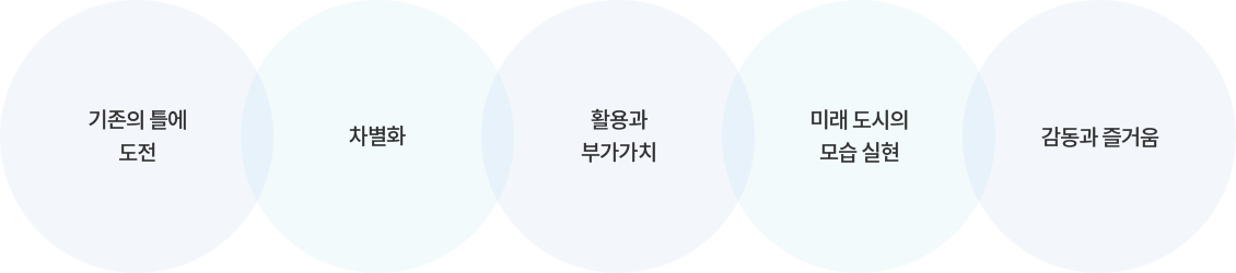 기존의 틀에 도전, 차별화, 활용과 부가가치, 미래도시의 모습실현, 감동과 즐거움