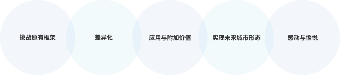 挑战原有框架、差异化、应用与附加价值 、 实现未来城市形态 、感动与愉悦
